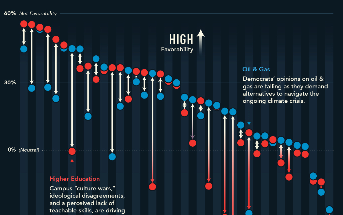 Democrat and Republicans rank industries differently