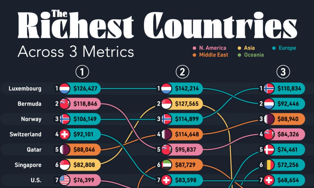 Richest countries the intel