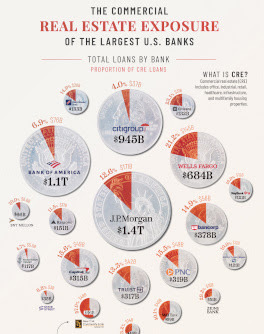 Major U.S. Banks, by Commercial Real Estate Exposure