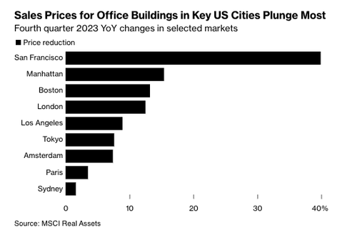 Office building price reductions