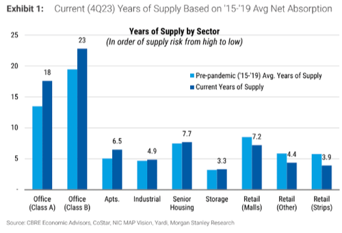 Years of supply real estate types