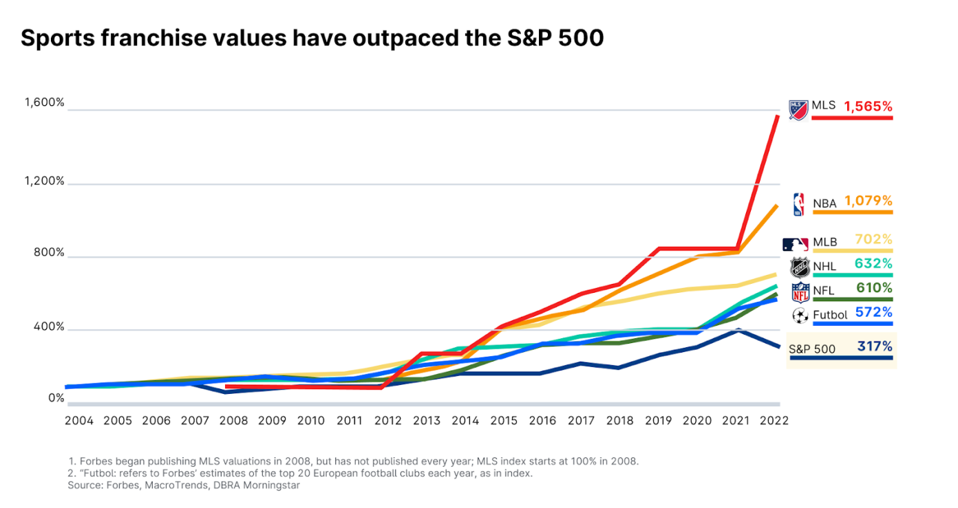 Pro sports investing beats stock market