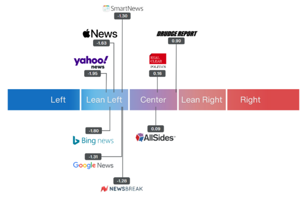 News bias chart